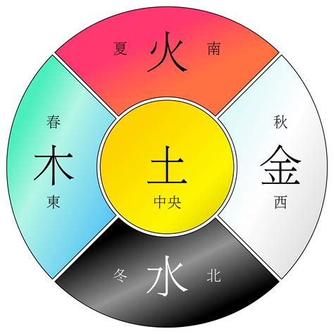 中醫五行歸類表|五行 (木火土金水)